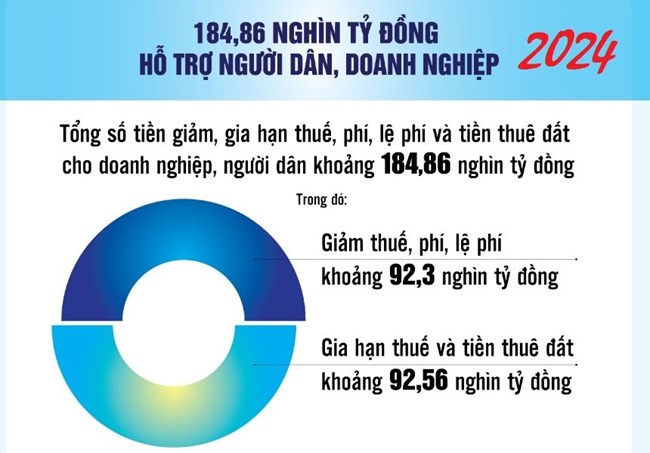 Triển khai hiệu quả chính sách tài khoá hỗ trợ doanh nghiệp (19/07/2024)